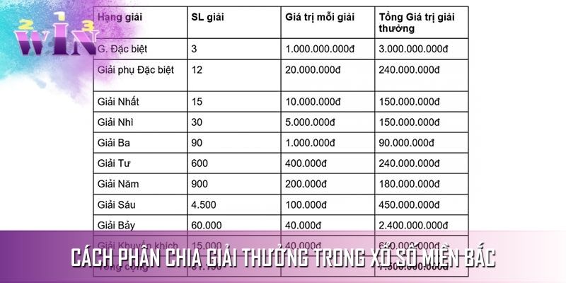 Cơ cấu giải thưởng khu vực miền Bắc để bạn tham khảo Cơ cấu giải thưởng khu vực miền Bắc để bạn tham khảo